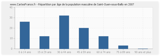 Répartition par âge de la population masculine de Saint-Ouen-sous-Bailly en 2007