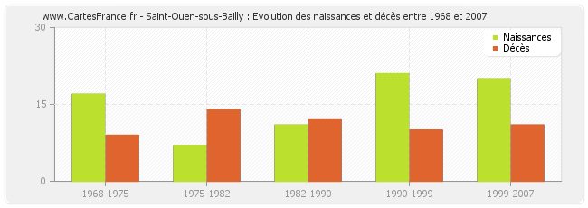 Saint-Ouen-sous-Bailly : Evolution des naissances et décès entre 1968 et 2007