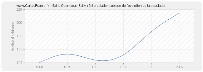 Saint-Ouen-sous-Bailly : Interpolation cubique de l'évolution de la population