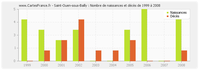 Saint-Ouen-sous-Bailly : Nombre de naissances et décès de 1999 à 2008