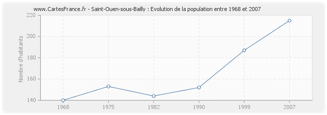 Population Saint-Ouen-sous-Bailly