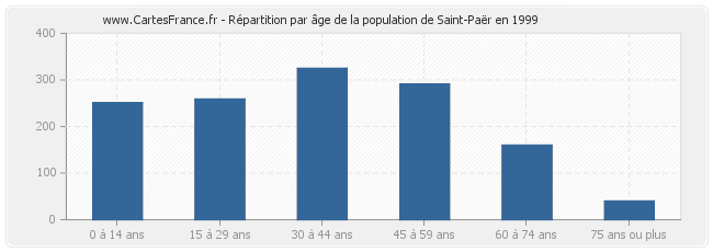 Répartition par âge de la population de Saint-Paër en 1999
