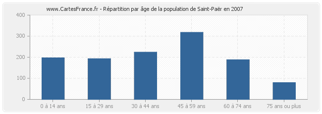 Répartition par âge de la population de Saint-Paër en 2007