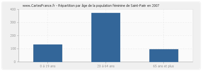Répartition par âge de la population féminine de Saint-Paër en 2007