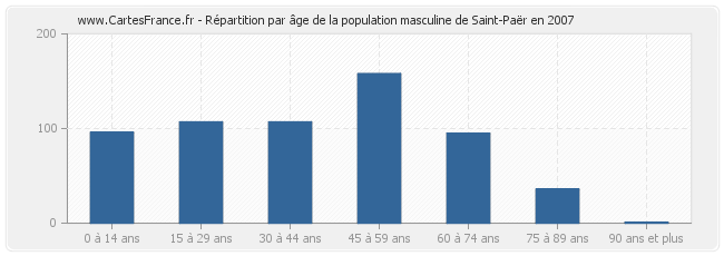 Répartition par âge de la population masculine de Saint-Paër en 2007