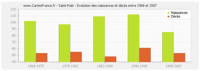 Saint-Paër : Evolution des naissances et décès entre 1968 et 2007