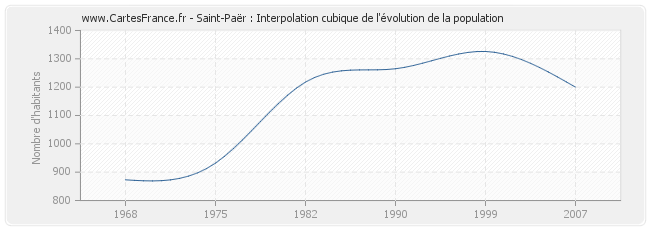Saint-Paër : Interpolation cubique de l'évolution de la population