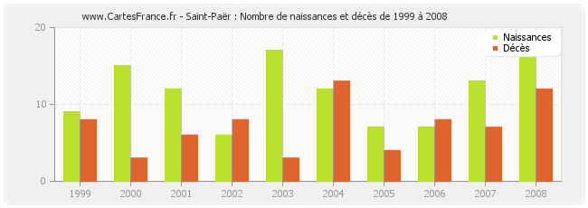 Saint-Paër : Nombre de naissances et décès de 1999 à 2008