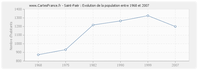 Population Saint-Paër