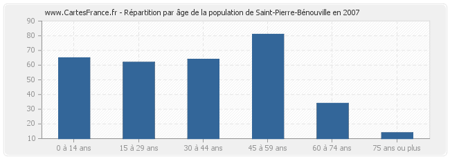 Répartition par âge de la population de Saint-Pierre-Bénouville en 2007
