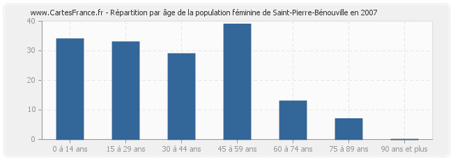 Répartition par âge de la population féminine de Saint-Pierre-Bénouville en 2007