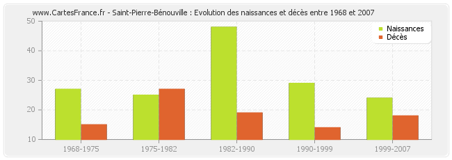 Saint-Pierre-Bénouville : Evolution des naissances et décès entre 1968 et 2007