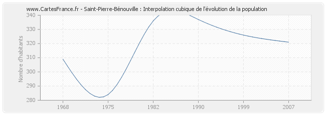 Saint-Pierre-Bénouville : Interpolation cubique de l'évolution de la population