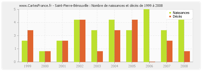 Saint-Pierre-Bénouville : Nombre de naissances et décès de 1999 à 2008
