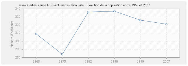 Population Saint-Pierre-Bénouville