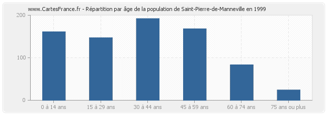 Répartition par âge de la population de Saint-Pierre-de-Manneville en 1999