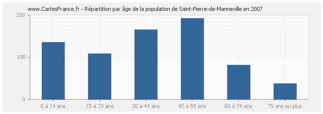 Répartition par âge de la population de Saint-Pierre-de-Manneville en 2007