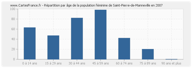 Répartition par âge de la population féminine de Saint-Pierre-de-Manneville en 2007