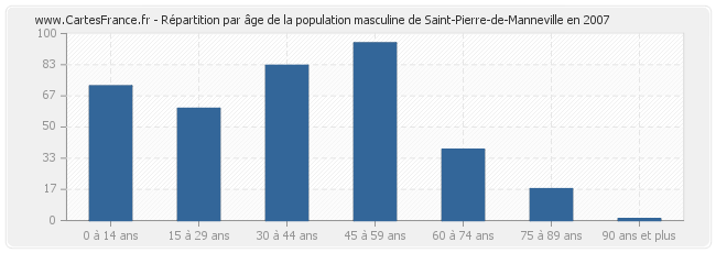 Répartition par âge de la population masculine de Saint-Pierre-de-Manneville en 2007