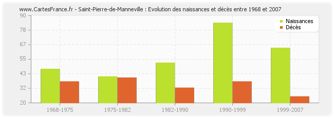 Saint-Pierre-de-Manneville : Evolution des naissances et décès entre 1968 et 2007