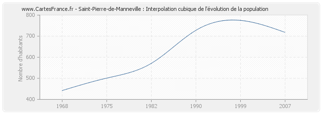 Saint-Pierre-de-Manneville : Interpolation cubique de l'évolution de la population