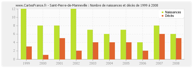 Saint-Pierre-de-Manneville : Nombre de naissances et décès de 1999 à 2008