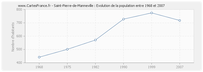 Population Saint-Pierre-de-Manneville