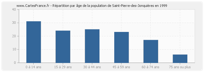 Répartition par âge de la population de Saint-Pierre-des-Jonquières en 1999