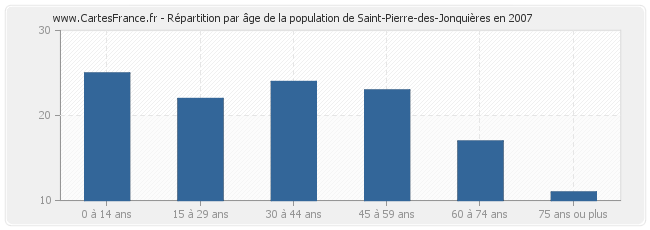Répartition par âge de la population de Saint-Pierre-des-Jonquières en 2007