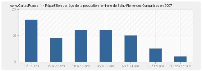 Répartition par âge de la population féminine de Saint-Pierre-des-Jonquières en 2007