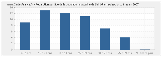 Répartition par âge de la population masculine de Saint-Pierre-des-Jonquières en 2007