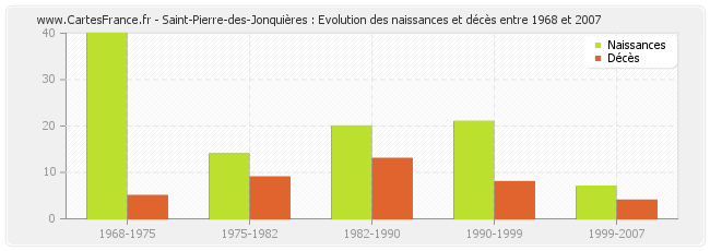Saint-Pierre-des-Jonquières : Evolution des naissances et décès entre 1968 et 2007