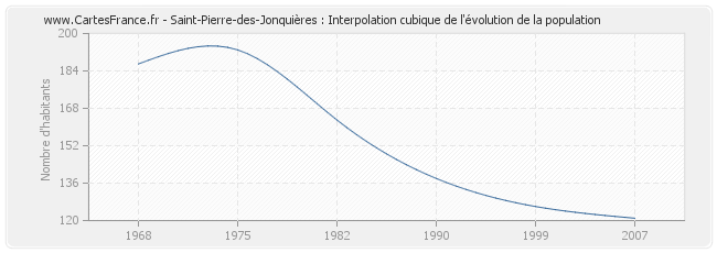 Saint-Pierre-des-Jonquières : Interpolation cubique de l'évolution de la population