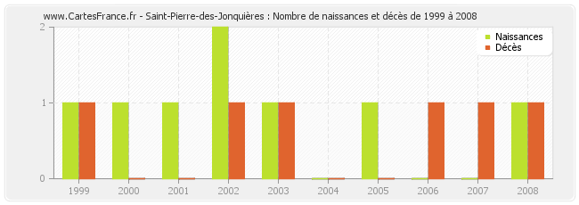 Saint-Pierre-des-Jonquières : Nombre de naissances et décès de 1999 à 2008