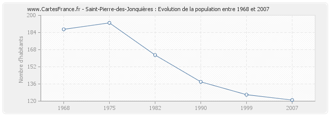 Population Saint-Pierre-des-Jonquières