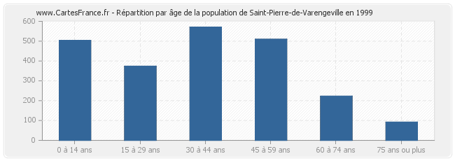 Répartition par âge de la population de Saint-Pierre-de-Varengeville en 1999