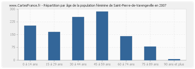 Répartition par âge de la population féminine de Saint-Pierre-de-Varengeville en 2007