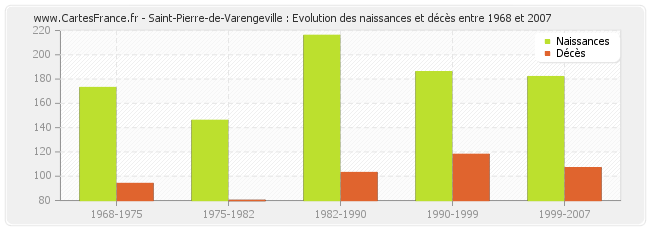 Saint-Pierre-de-Varengeville : Evolution des naissances et décès entre 1968 et 2007