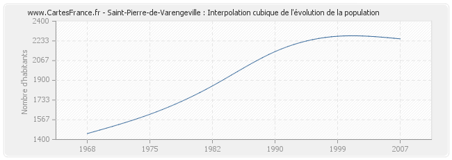 Saint-Pierre-de-Varengeville : Interpolation cubique de l'évolution de la population