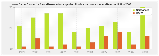 Saint-Pierre-de-Varengeville : Nombre de naissances et décès de 1999 à 2008