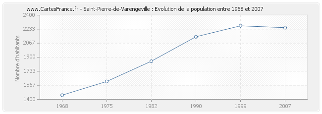 Population Saint-Pierre-de-Varengeville