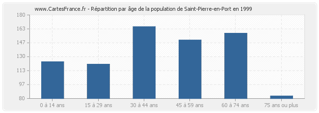 Répartition par âge de la population de Saint-Pierre-en-Port en 1999