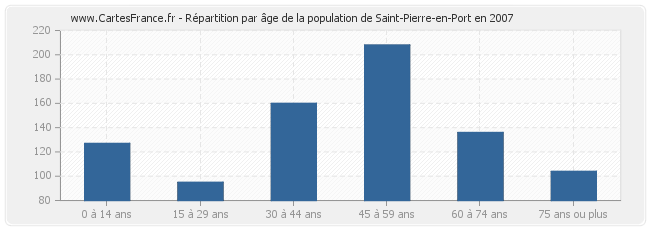 Répartition par âge de la population de Saint-Pierre-en-Port en 2007