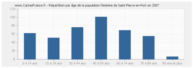 Répartition par âge de la population féminine de Saint-Pierre-en-Port en 2007
