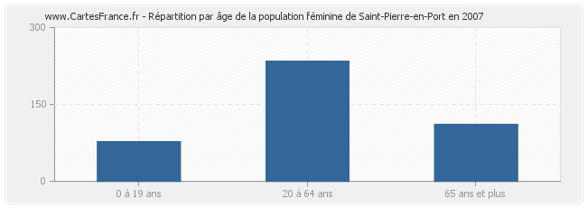 Répartition par âge de la population féminine de Saint-Pierre-en-Port en 2007