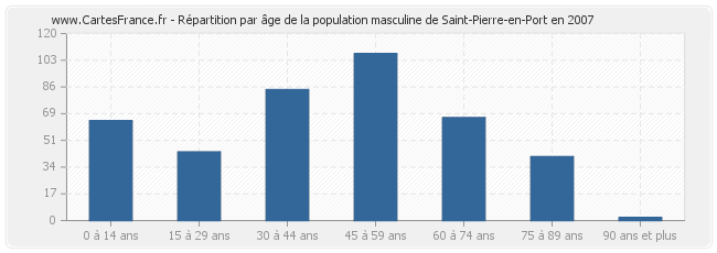 Répartition par âge de la population masculine de Saint-Pierre-en-Port en 2007