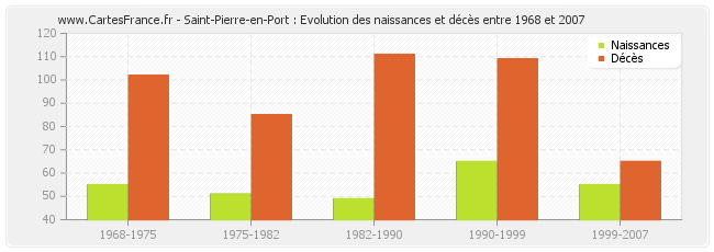 Saint-Pierre-en-Port : Evolution des naissances et décès entre 1968 et 2007
