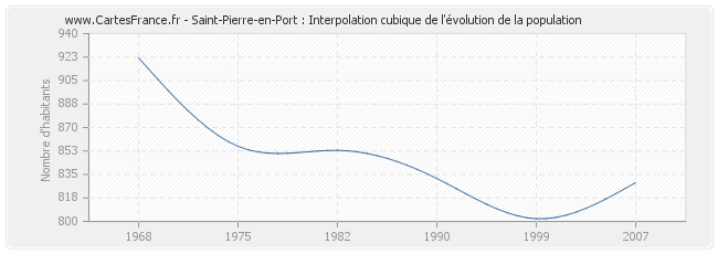 Saint-Pierre-en-Port : Interpolation cubique de l'évolution de la population