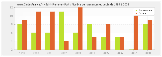 Saint-Pierre-en-Port : Nombre de naissances et décès de 1999 à 2008