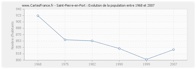 Population Saint-Pierre-en-Port